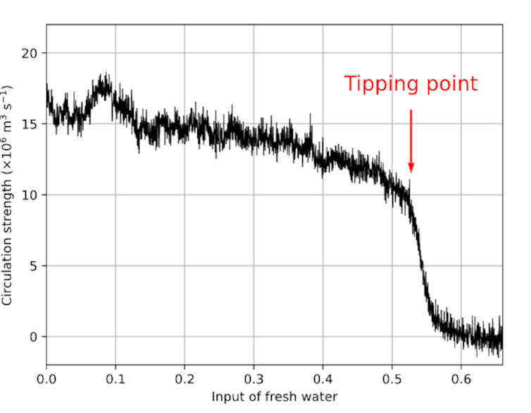 A line chart of circulation strength shows a quick drop-off after the amount of freshwater in the ocean hits a tipping point.