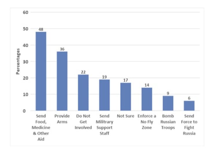 A graph showing public attitudes to giving aid to Ukraine from the US in 2022.