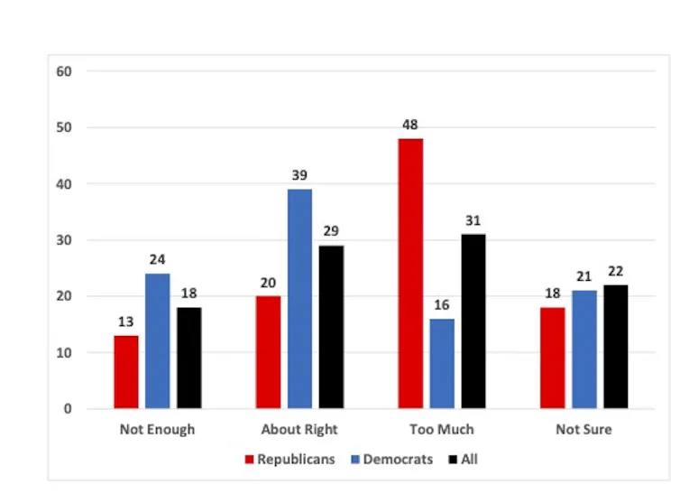 Pew Research showing graph of public attitudes to Ukraine aid.