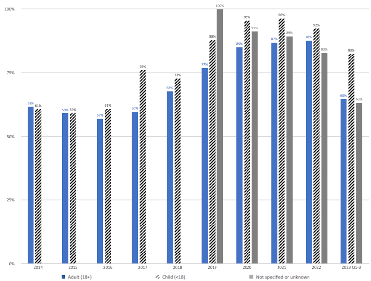 Proportion of positive final decisions in modern slavery each year for adults, children, and unknown age group, with significant falls in adult and unknown age decisions and smaller fall in child decisions in 2023