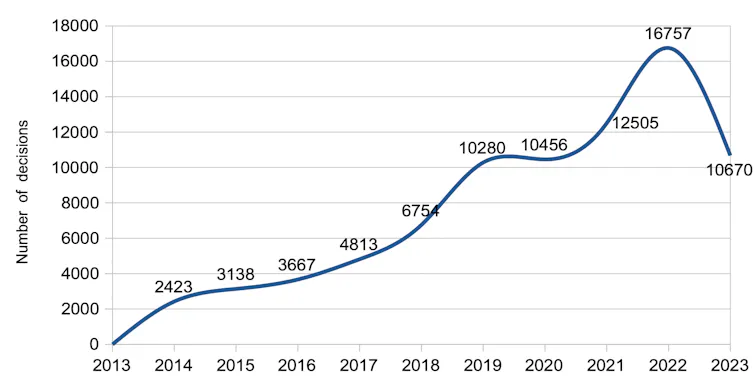 Chart showing the number of reasonable grounds decision per year rising from 2,423 in 2014 to 16,757 in 2022 and falling to 10,670 for the first three quarters of 2023.