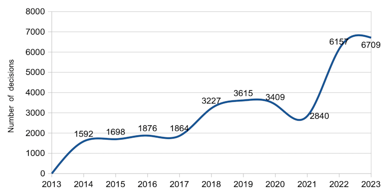 Number of final stage modern slavery decisions rising from 1592 in 2014 to 6709 for the first three quarters of 2023