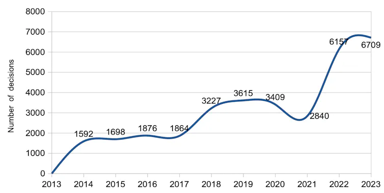 Number of final stage modern slavery decisions rising from 1592 in 2014 to 6709 for the first three quarters of 2023