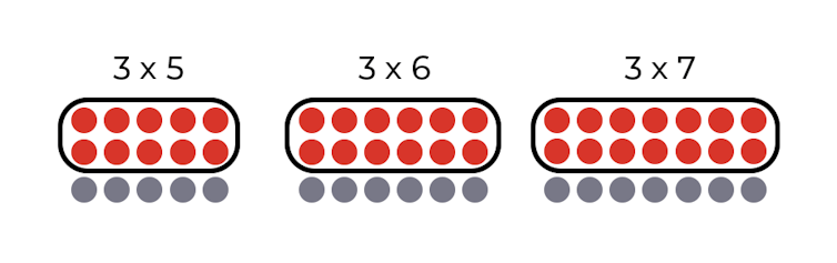Dots representing 3 times 5, 3 times 6 and 3 times 7