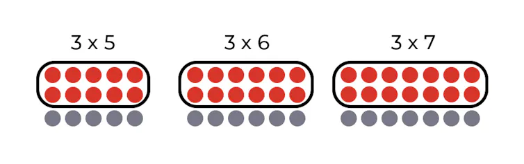 Dots representing 3 times 5, 3 times 6 and 3 times 7