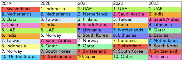 Chart showing entrepreneurship environment rankings 2019-23