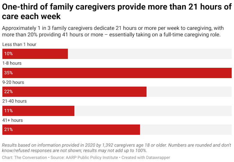 A bar chart that shows how many hours a week family givers provided. Approximately 1 in 3 family caregivers dedicate 21 hours or more per week to caregiving, with more than 20% providing 41 hours or more – essentially taking on a full-time caregiving role.