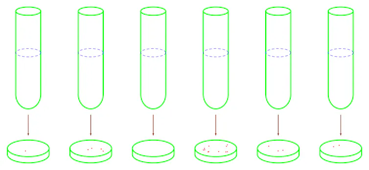 Illustration of six test tubes and and six petri dishes, a few of the dishes containing red dots