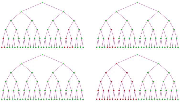 Four tree diagrams of green and red circles, with subsequent branches from red dots turning red