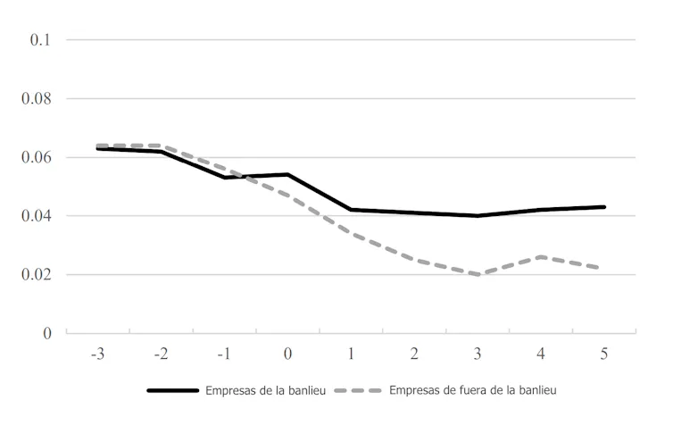 Evolución del ROA antes y después de la emisión del préstamo