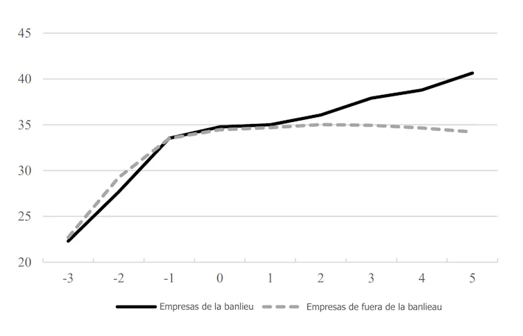 Evolución del empleo antes y después de la emisión del préstamo