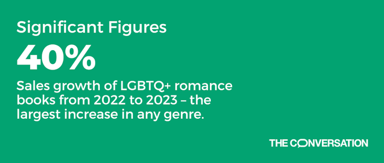 Graphic reading 'Significant Figures: 40% - Sales growth of LGBTQ+ romance books from 2022 to 2023 – the largest increase in any genre.'