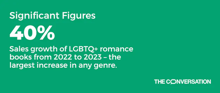 Graphic reading 'Significant Figures: 40% - Sales growth of LGBTQ+ romance books from 2022 to 2023 – the largest increase in any genre.'