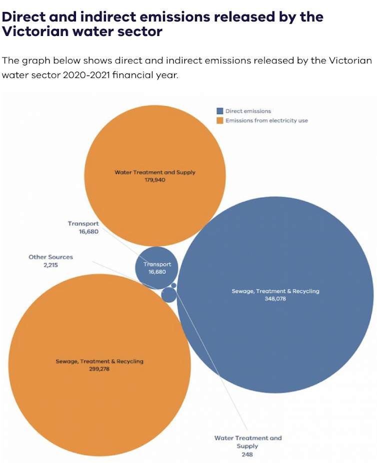 Graph showing the sources of stage 1 and 2 emissions from the Victorian water sector