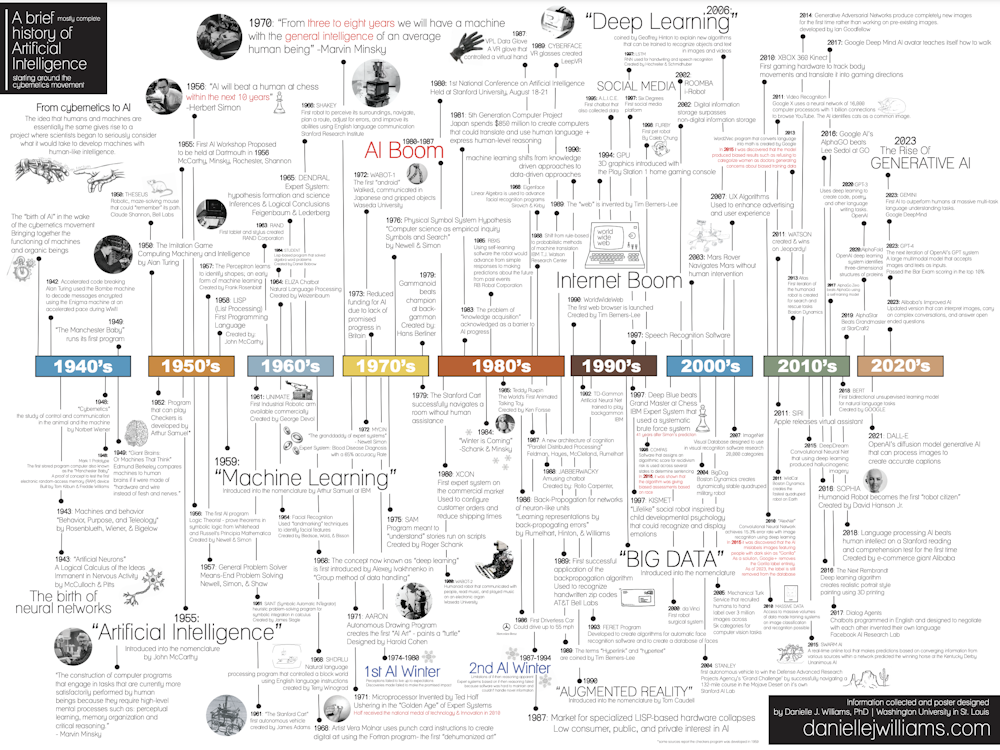 historical timeline visualization with AI-generated period-accurate imagery and interactive elements