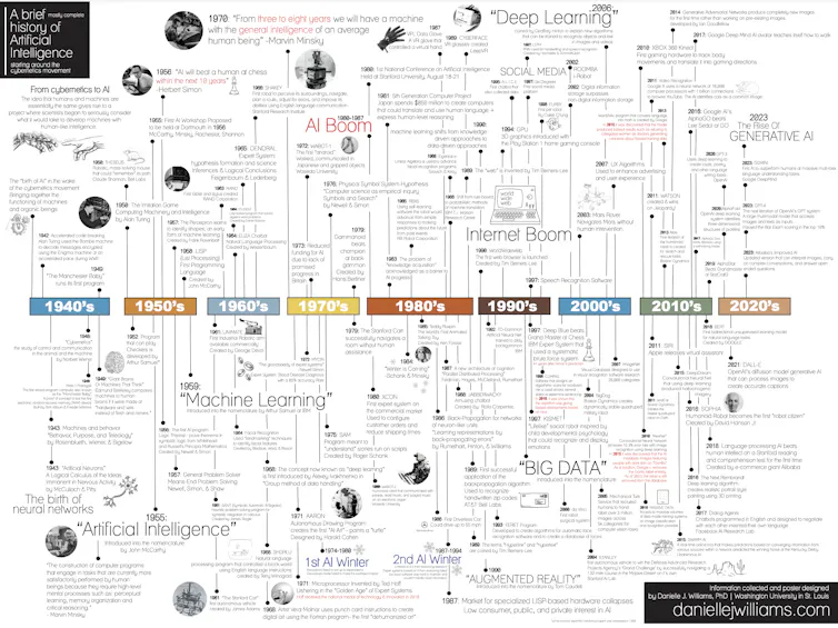 Preternal Machines Timeline We’ve been here before: AI promised humanlike machines – in 1958