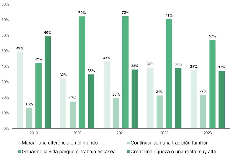 Gráficas de barras de los porcentajes de las 4 motivaciones emprendedoras en España en el período 2019-2023