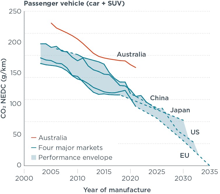 Australian passenger vehicle emission rates are 50% higher than the rest of the world – and it’s getting worse
