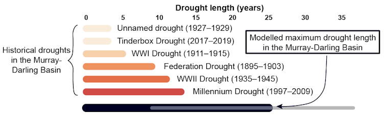 map showing length of historical droughts in the Murray-Darling Basin (top three bars) compared with maximum possible drought length in climate models