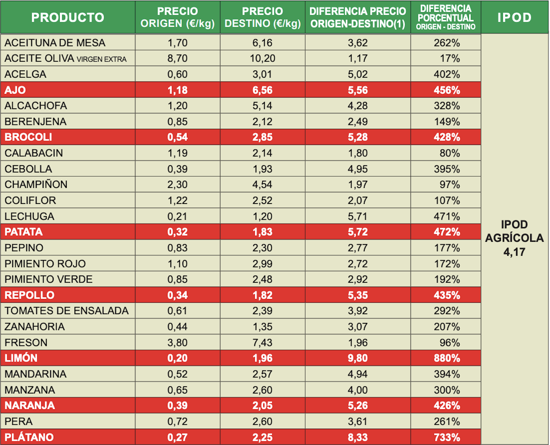 Cómo reforzar la cadena alimentaria