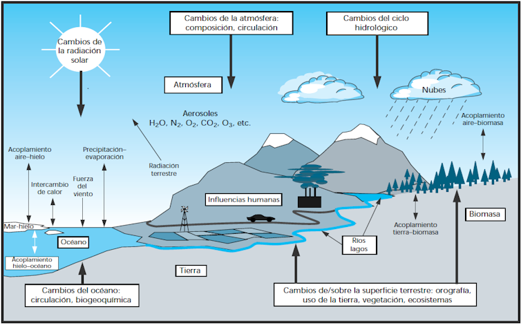 Esquema del sistema climatico global.