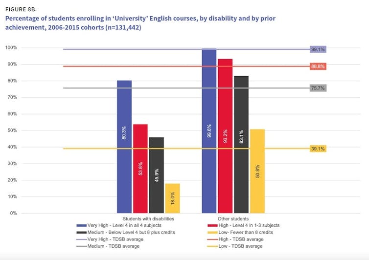 Bar graph of varying coloured bars shows 99.6 per cent of non-disabled students who had As in Grade 9 enrolled in 12U English, but only 80 per cent of students with disabiliites with the same marks did.