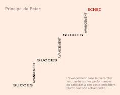 Une illustration du « principe de Peter »