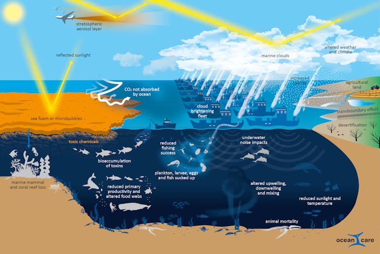 An infographic showing the potential unintended effects of various solar engineering methods.