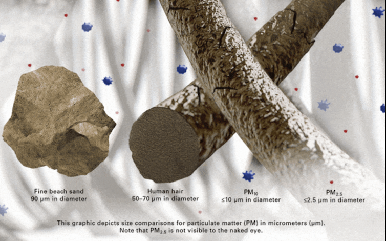 Graphic comparing PM2.5 to human hair and beach sand grains