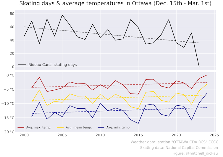 Chart showing skating days at the Rideau Canal over time.