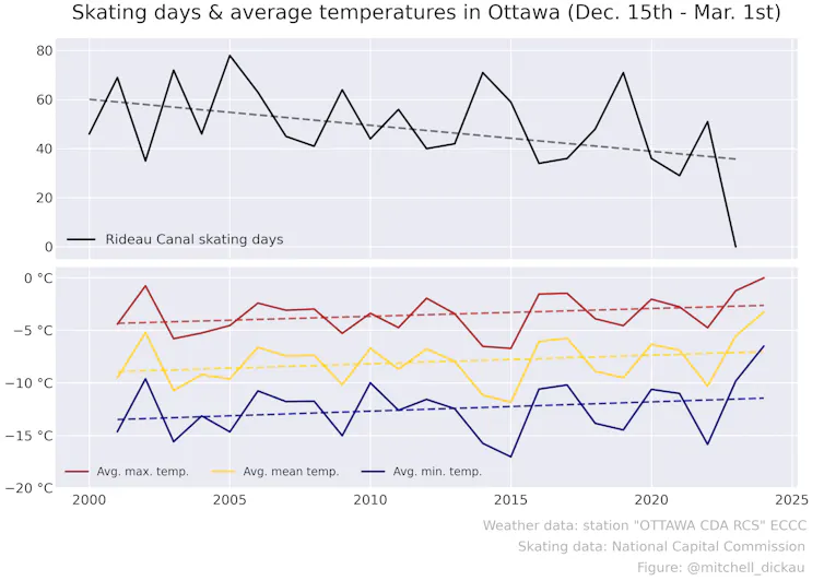 Chart showing skating days at the Rideau Canal over time.