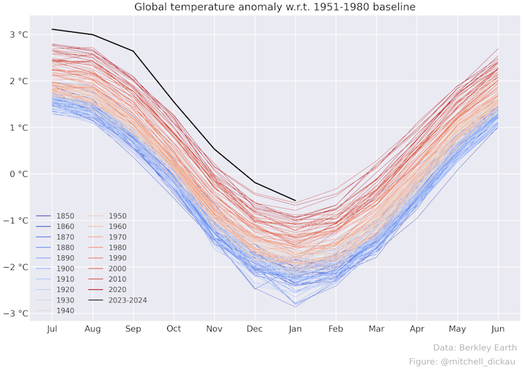 A chart showing monthly average temperatures from 1880 to 2024