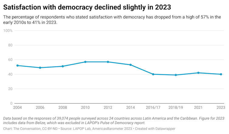 A line graph showing the percentage of people who stated they were satisfied with democracy from 2004 to 2023. There is a slight decline in 2023.