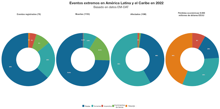 cambio climático América Latina