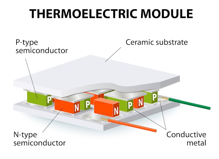 A diagram of the basic principle of a thermoelectric module.
