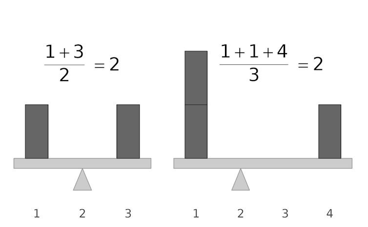 a diagram showing two seesaws, one with one block on each end (1 and 3), and one with two blocks on the 1 end and one on the 3 end.