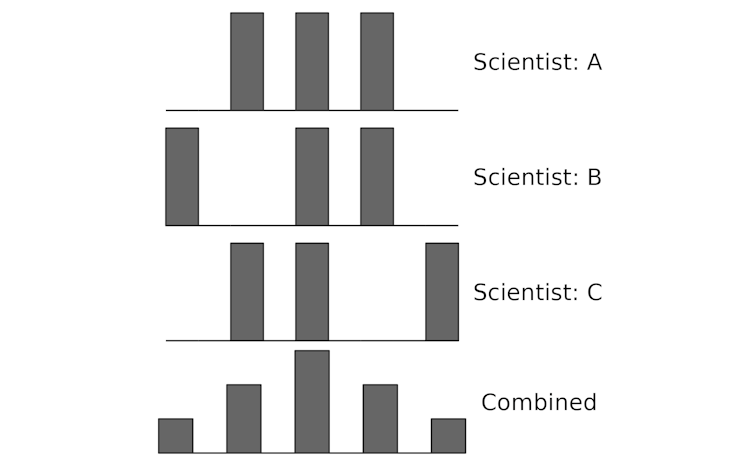 Four histogram charts with different measurement distributions recorded by different scientists, and a combined chart with a symmetric distribution.