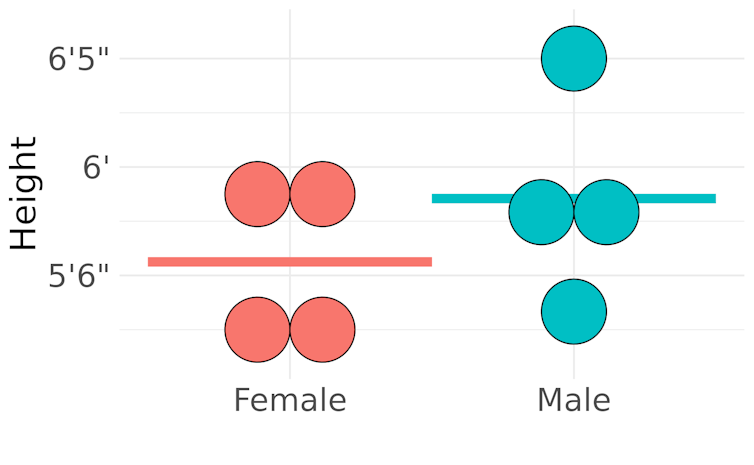 A chart showing heights on the y axis and sex on the x axis, with the average for females lower but the distribution of individuals between males and females overlapping.