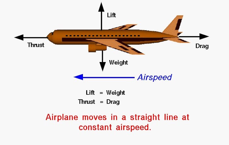 A diagram of an airplane that shows the four forces of flight.