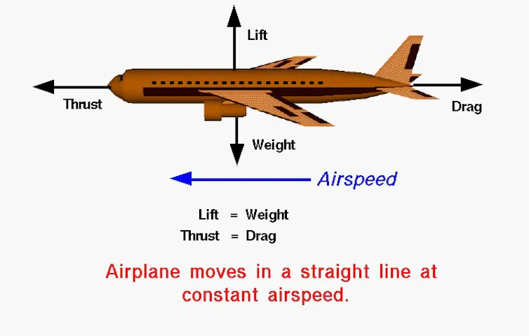 A diagram of an airplane that shows the four forces of flight.