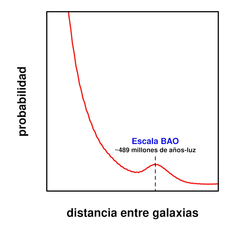 Escala BAO