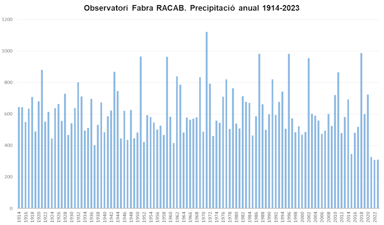 Gráfico que muestra el volumen de precipitaciones anuales entre 2014 y 2023 en Cataluña