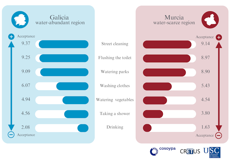 A graph showing acceptance levels for different uses of recycled waste water in the Spanish regions of Murcia and Galicia.