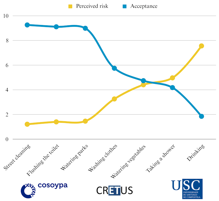 A graph showing levels of perceived risk and acceptance with regard to different uses of waste water