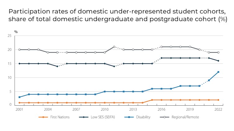 A chart of the participation rates of domestic under-represented student cohorts