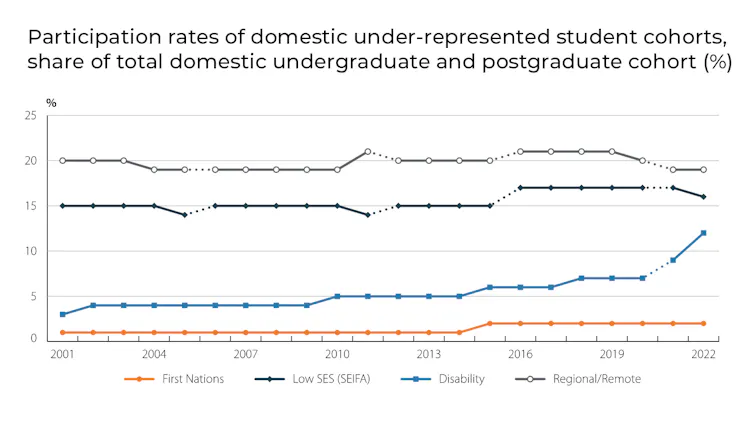 A chart of the participation rates of domestic under-represented student cohorts