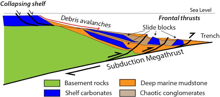 A sketch profile through the New Zealand subduction zone