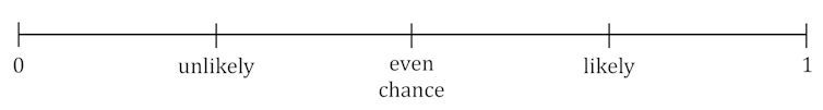 Linha numérica com valores da esquerda para a direita: 0, improvável, chance igual, provável, 1.