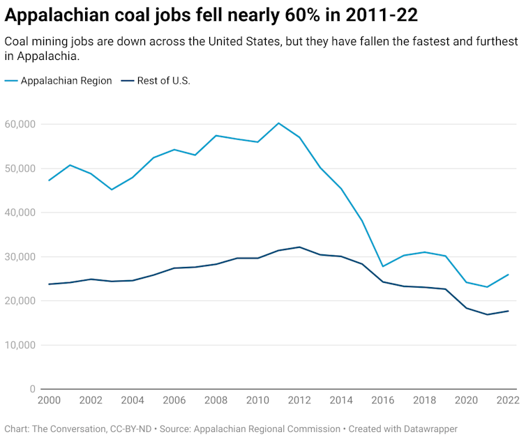 A line graph comparing the number of Appalachian coal jobs and coal jobs in the rest of the U.S. from 2000 to 2022. Coal mining jobs are down across the United States, but they have fallen the fastest and furthest in Appalachia.