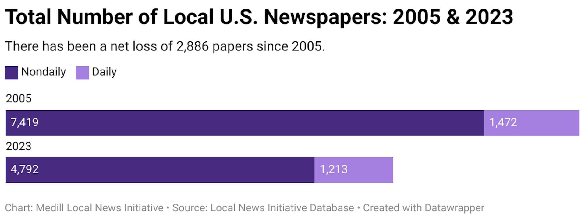 A map of the United States with each county color-coded according to whether they have zero news outlets, one outlet, or two or more outlets. There are 203 counties in the United States with no news outlets. There are 1,558 counties with only one.